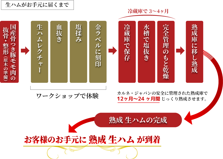 生ハムがお手元に届くまでの工程